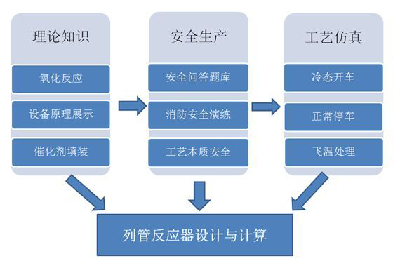 环氧乙烷装置3D虚拟现实仿真软件