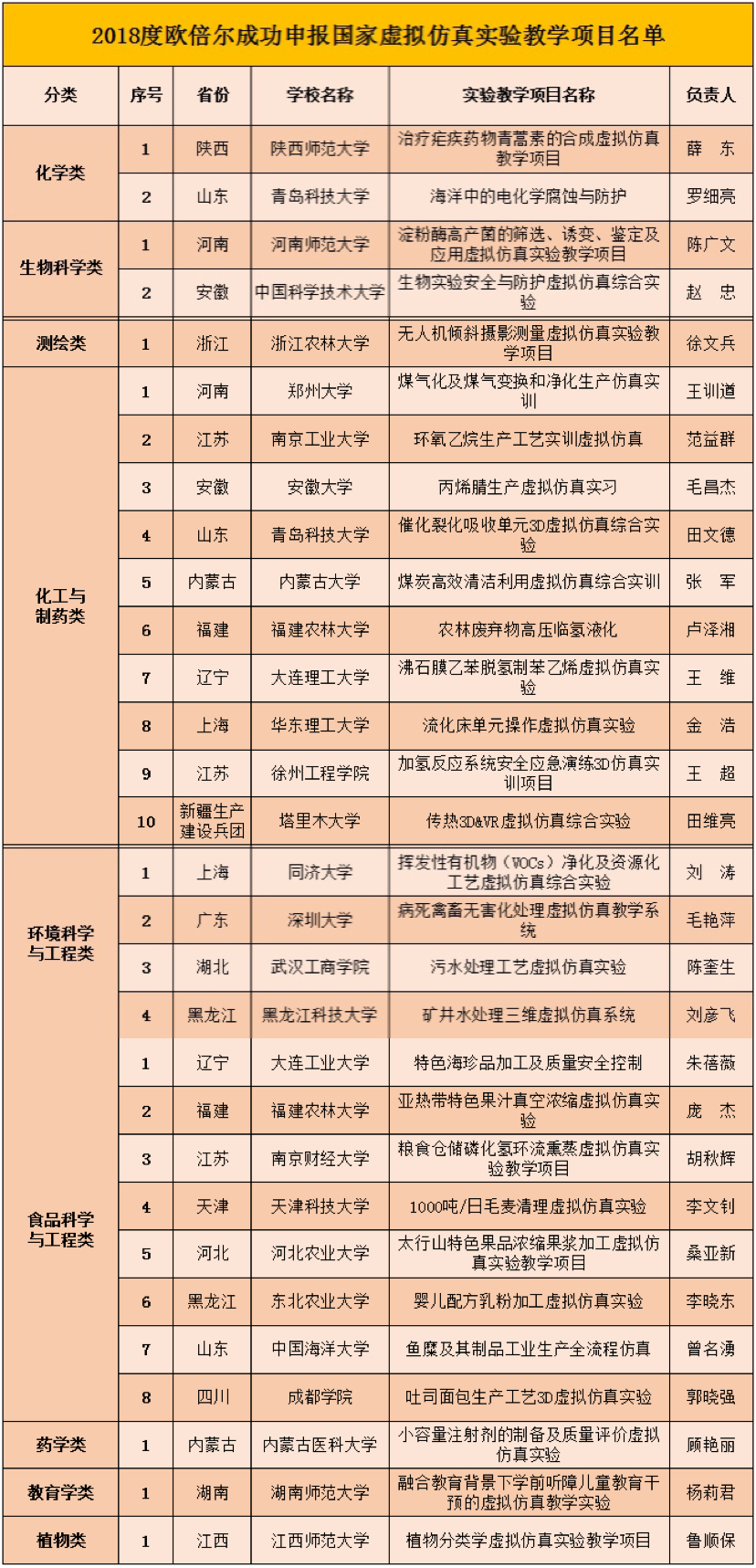 2018度北京永利皇宫品质成功协助申报国家虚拟仿真实验教学项目名单