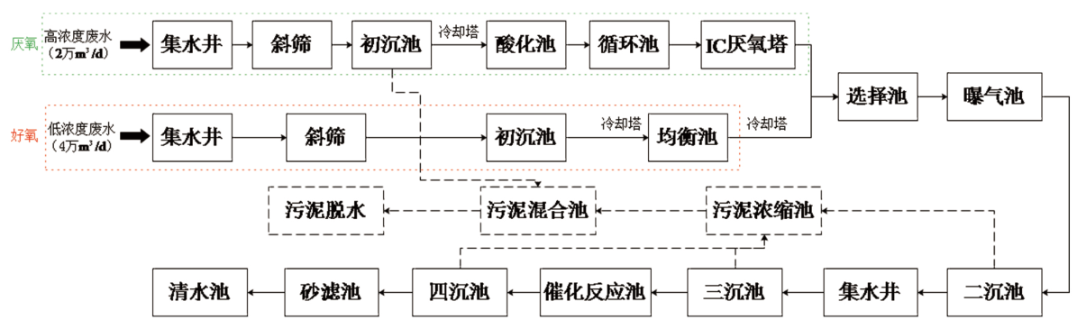 造纸废水处理3D虚拟仿真工厂