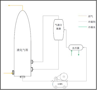 沼气液化虚拟仿真实习软件