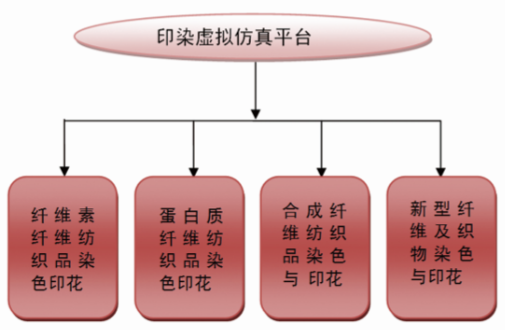 染色测色实验虚拟仿真软件