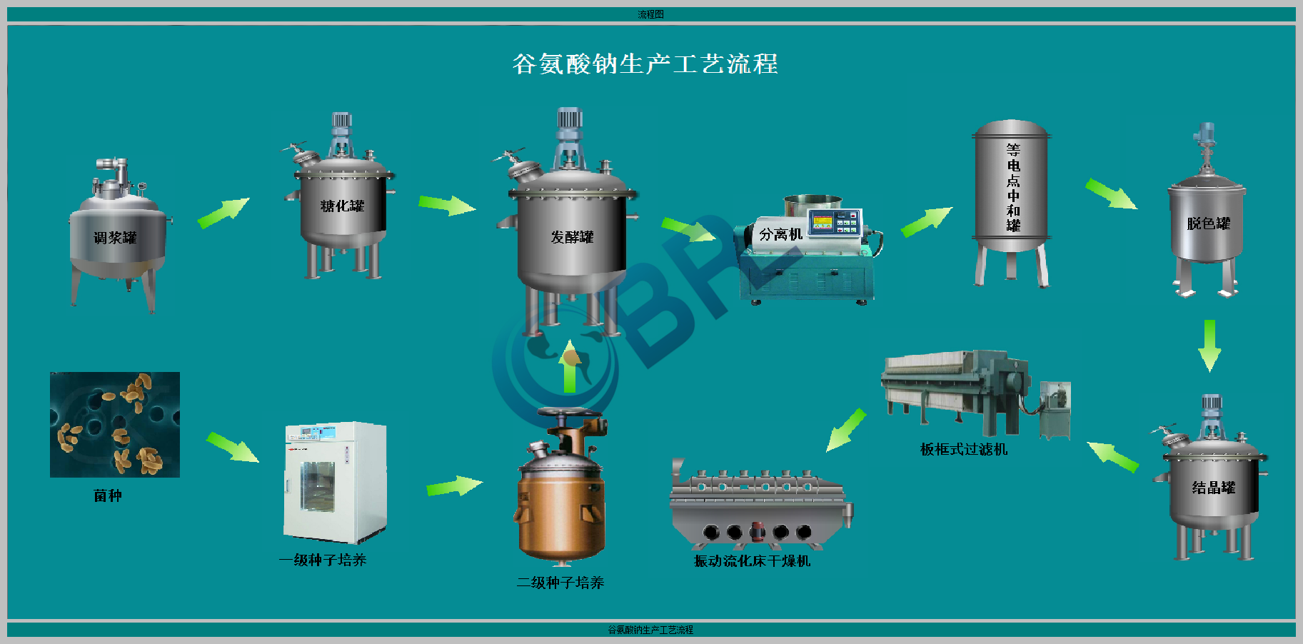 谷氨酸钠生产工艺虚拟仿真软件流程