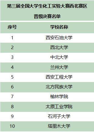 2019年第三届全国大学生化工实验大赛