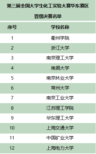 2019年第三届全国大学生化工实验大赛