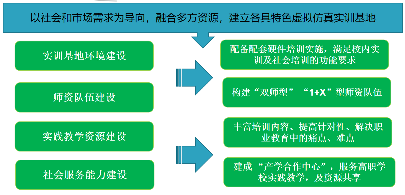 职业教育示范性虚拟仿真实训