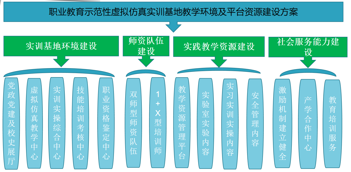 职业教育示范性虚拟仿真实训