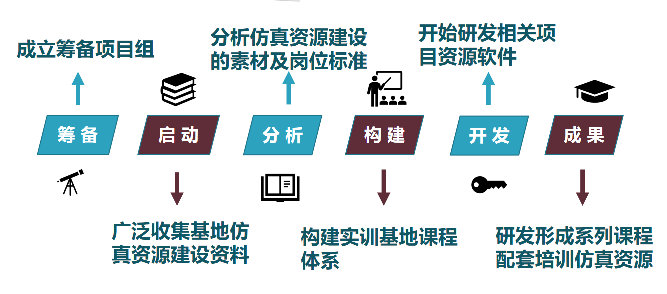 实验室及实训实操仿真资源建设