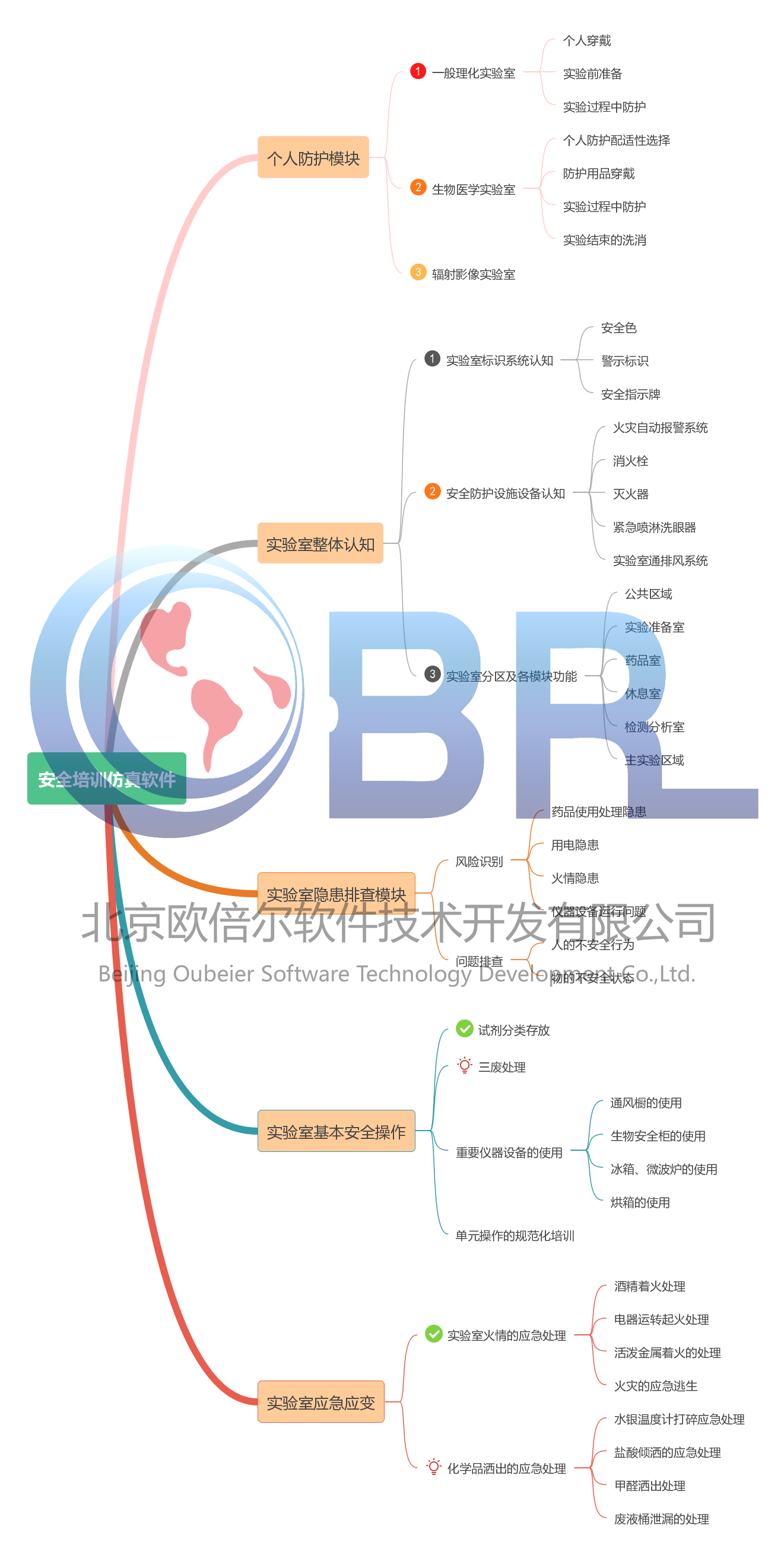 实验室安全培训软件