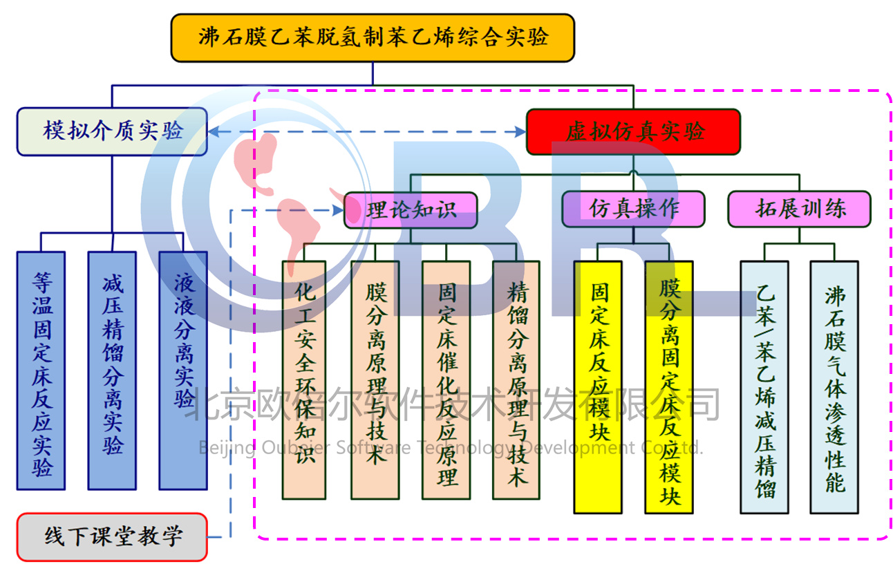 大连理工大学--沸石膜乙苯脱氢制苯乙烯虚拟仿真实验