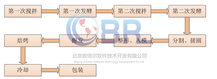 吐司面包生产工艺3D虚拟仿真实验